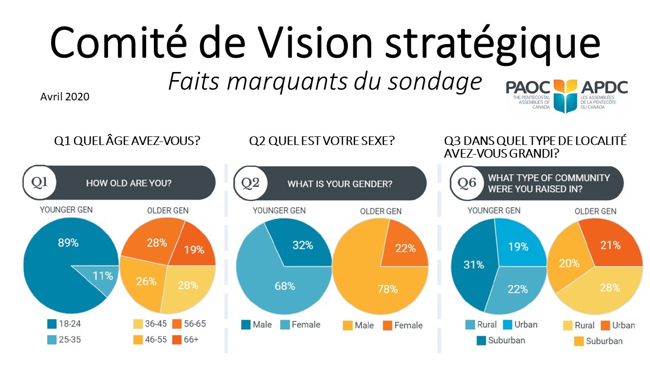 Strategic Vision Committee Survey Highlights (slide 1)